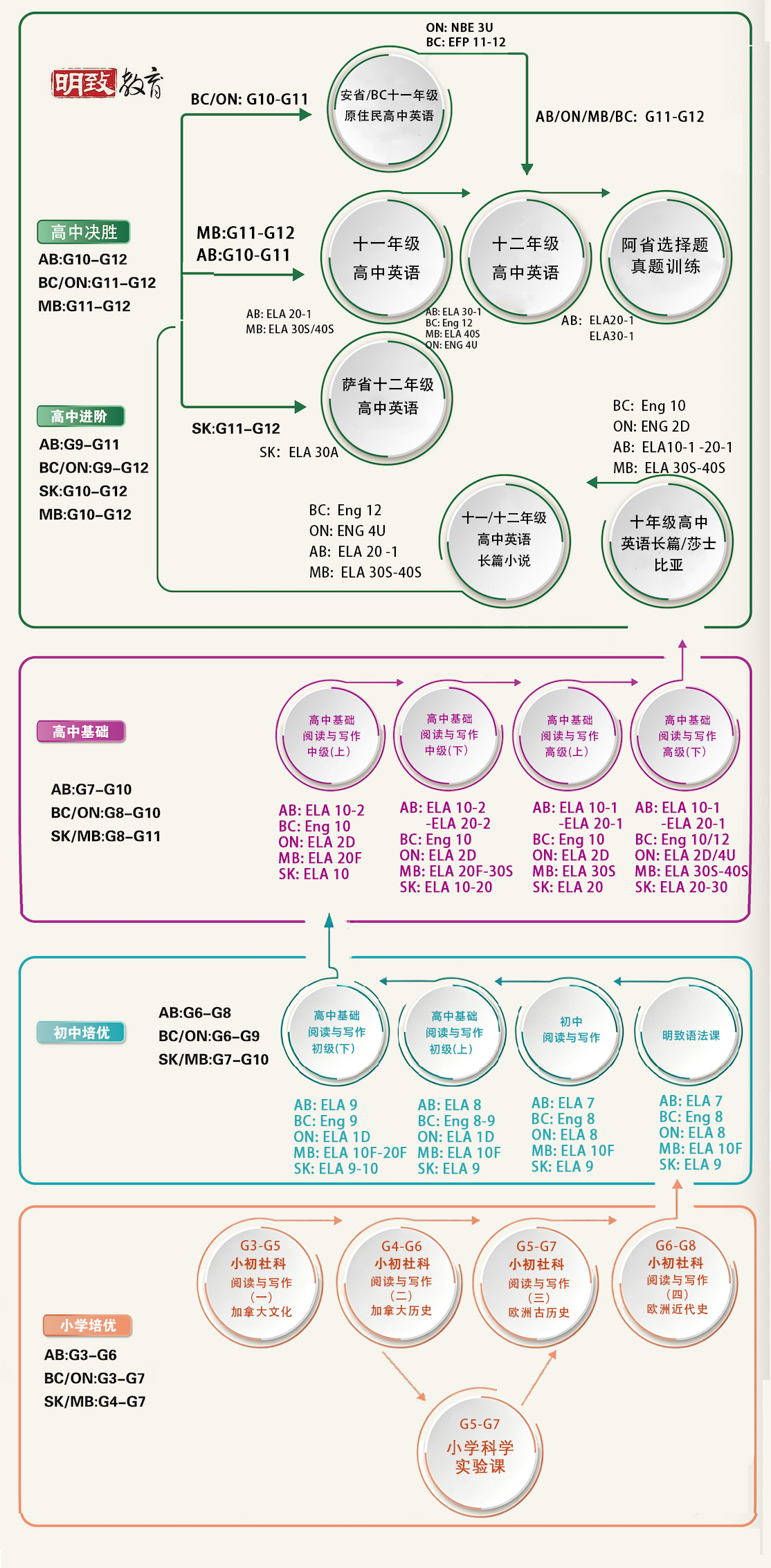 英语与阅读写作课程体系预览